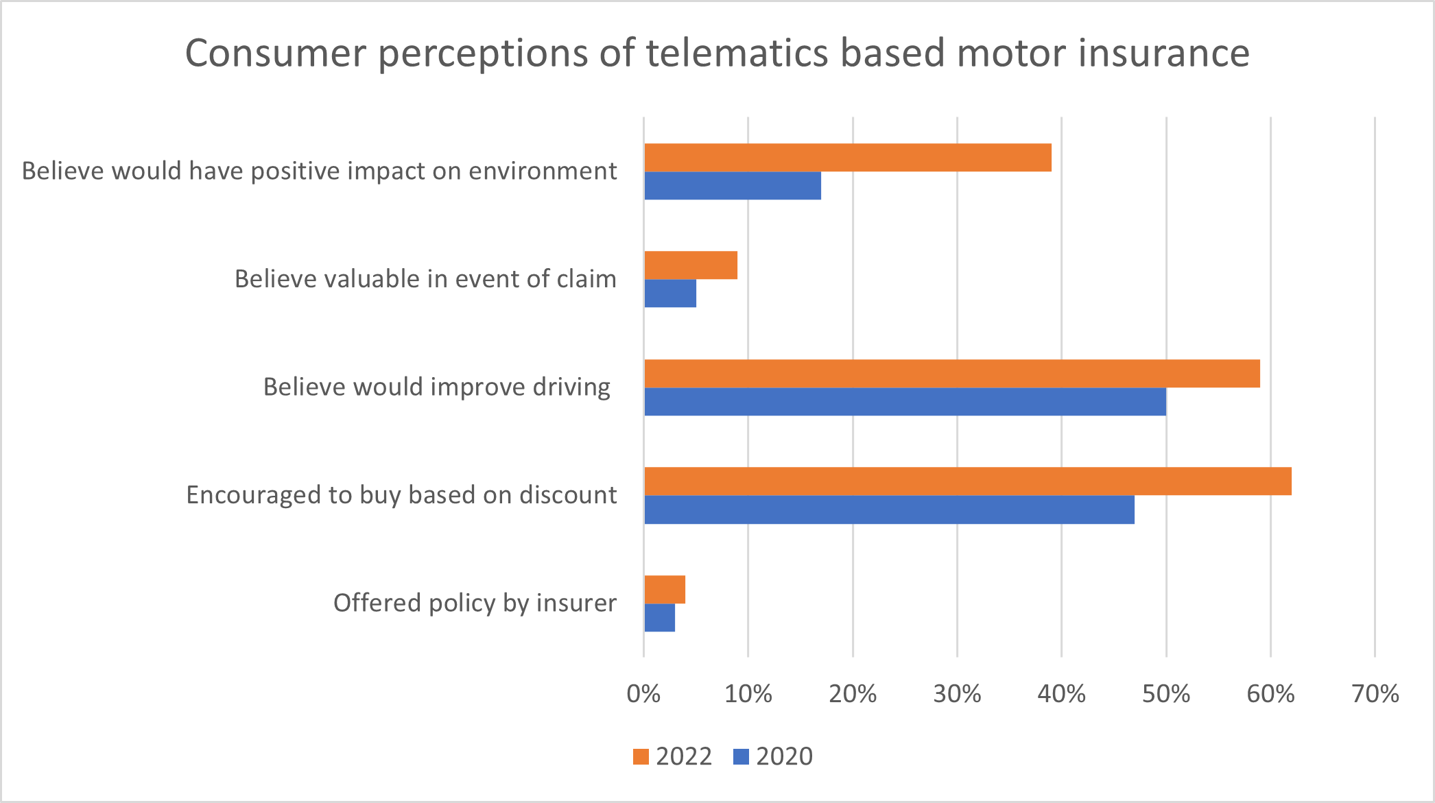 Telematics motor insurance: is perception changing?